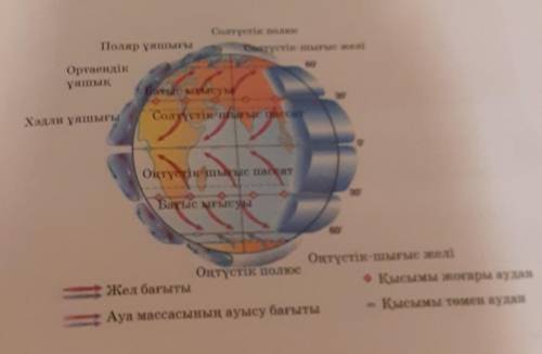 Параграфтың мінін және суретті пайдалана отырып, табиғаттағы ауа массасының айналуын сипатта. «Экват