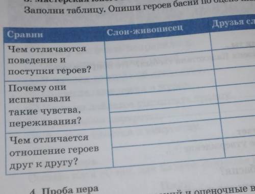 3. Мастерская юного писателяЗаполни таблицу. Опиши героев басни по оценочным вопросам.​