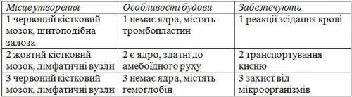 1-Оберіть білок плазми крові. Мальтаза Альбумін Амілаза Ліпаза 2-Під час зсідання крові утворюються