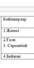 1.өмірге қызығушылығы2.адамгершілігі3.кейіпкерге баға​