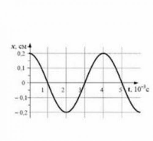 За графіком коливань тіла (рис.2) знайдіть: амплітуду, період коливань, частоту, циклічну частоту, з