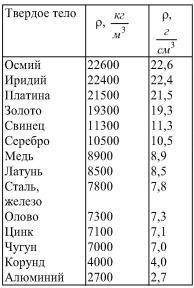 ВРЕМЕНИ ОЧ МАЛОО Вычисли вес оловянного кубика с ребром длиной 40 см. (Ускорение свободного падения