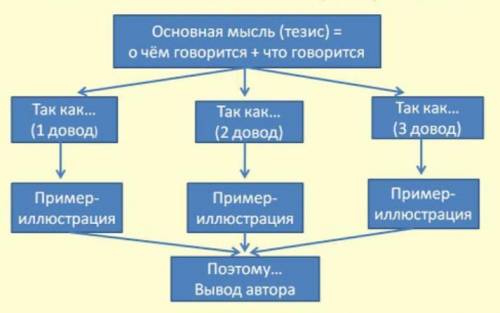 Составьте логическую схему на тему Значение выделения для живых организмовФото снизу очень