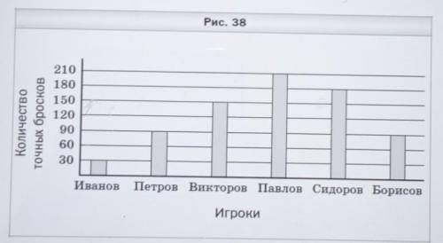 4) На сколько процентов больше Петров выполнил точ-ных бросков, чем Павлов?​