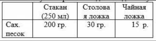 Для приготовления малинового варенья на 1 кг ягод необходимо взять 1 кг сахарного песка. Отмерьте не