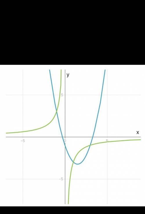 Решите графически уравнение х^2=3x-1