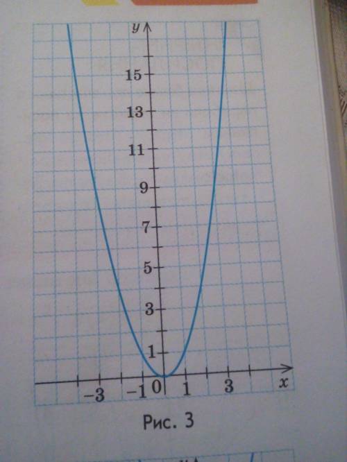 За графіком функції у = х² порівняйте : 1) у (0) і у ( 1 ) 2) у (0) і у (4) 3) у (0) і у (-2)