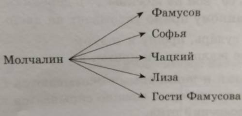 без игнора Если что произведение Горе от умаКакие блага приобретает Молчанин на службе у Фамусова?