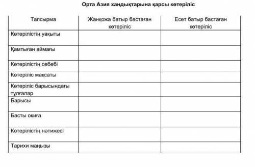 Жанқожа батыр бастаған көтеріліс,Есет батыр бастаған көтеріліс КӨМЕККК​