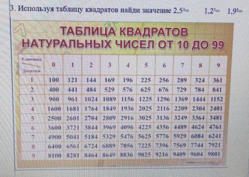 3. Используя таблицу квадратов найди значение2,5= 1,2= 1,9=​