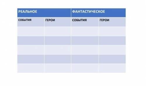 Заполните таблицу реальное и фантастическое ,, ночь перед рождеством назовите ВСЕ ЧТО БЫЛО В ТЕКСТЫ