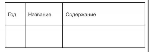 Таблицы ПО ТЕМЕ ИВАН ГРОЗНЫЙ - ПЕРВЫЙ РУССКТЙ ЦАРЬ 1)ТАБЛИЦА РЕФОРЫМЫ 50ЫХ ГОДОВ ГОД,НАЗВАНИЕ,СОДЕРЖ