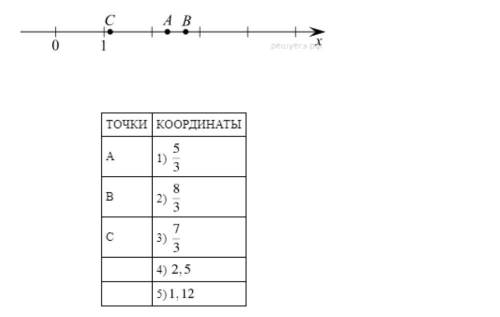 На координатной прямой отмечены точки A, B и C. Установите соответствие между точками и их координат