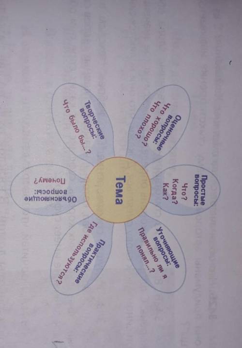 Используя приём «Ромашка Блума», составь вопросы к тексту стихотворения заранее Русский язык