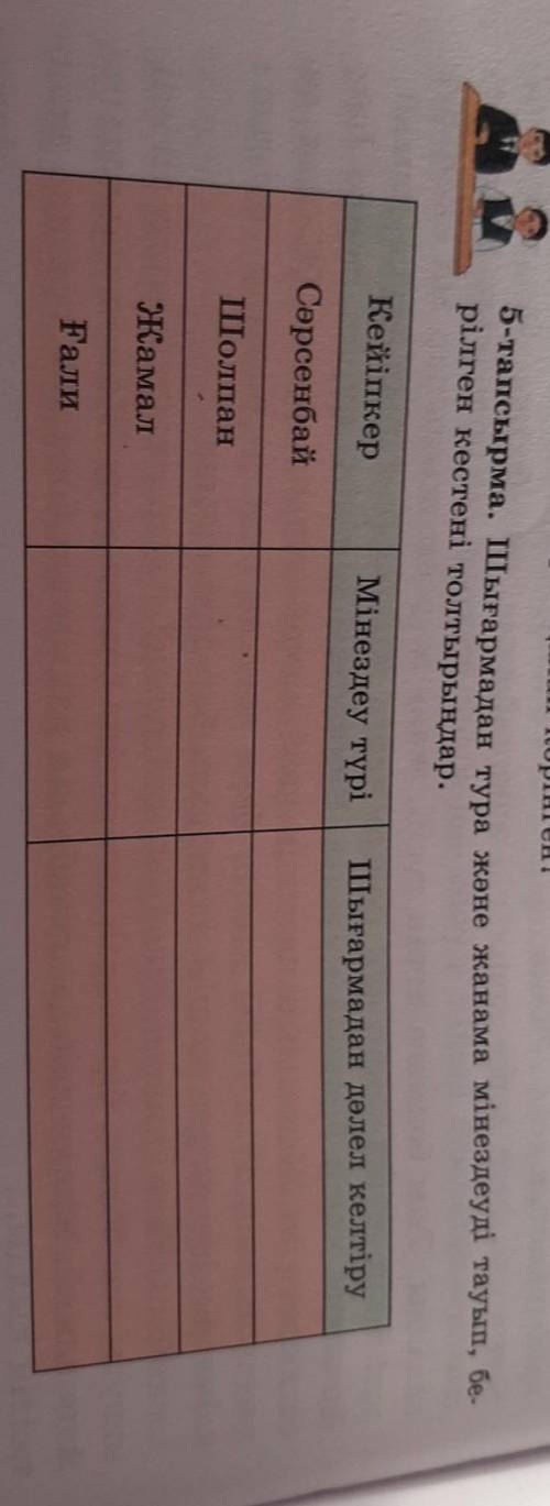 5-тапсырма. Шығармадан тура және жанама мінездеуді тауып, бе- рілген кестені толтырыңдар.КейіпкерМін