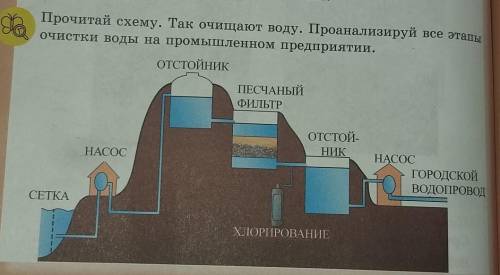 Прочитай схему. Так очищают воду. Проанализируй все этапы очистки воды на промышленном предприятии.О