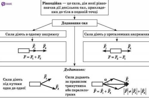 1) Перегляньте дві відеопрезентацію для ознайомлення, що таке сила 2) Зипишіть з фото1 дані. Це буде