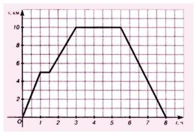 турист вийшов з базового табору й через деякий час повернувся. На рисунку зображено графік руху тури
