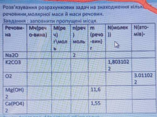 Заполните таблицу по химии : ​