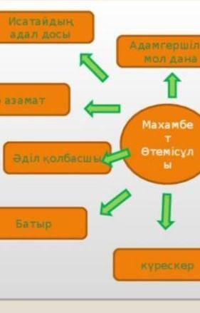 *Жазылым* Төмендегі диаграмманы көшіріп жазып, диаграммадағы сөздер мен сөз тіркестерін қолданып, әң