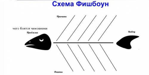 Напишите схему фишбоун произведение ревизор ,проблема - чего боятся чиновники