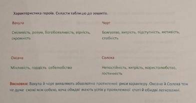 Зробіть роботу, і ви отримаєте не менше ів! За відповіді як: хз, лоаоаоаоал і т.д і т.п буду від