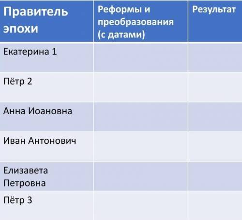 Таблица :внутренняя политика эпохи дворцовых переворотов. ПАМАГИТИ