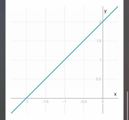 Постройтк график функции у=х+2
