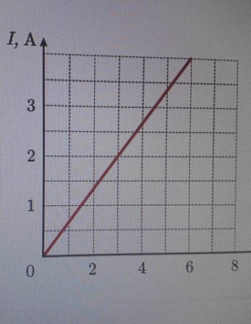 На рисунке показана зависимость силы тока в проводнике от напряжения на концах этого проводника. Чем