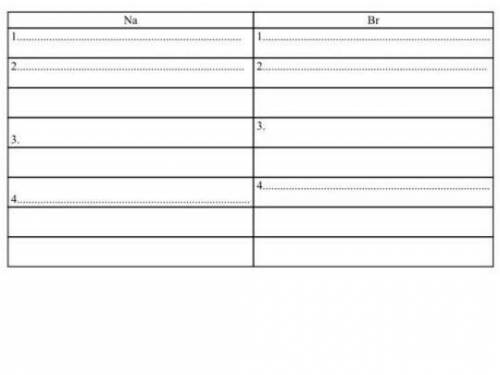 Заполните таблицу с описанием металлов (Na) и неметаллов (Br) согласно плану 1. Положение элемента в