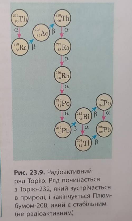 ДО ТЬ! ІВ Скориставшись малюнком 23.9,запишіть всі рівняння реакцій розпаду,характерних для радіоакт