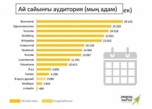 Сызбаға тақырып қойыңыз. Сызба бойынша нақты 3-4 мәліметті іріктеңіз. Іріктеген мәліметтер бойынша 1