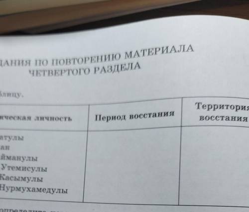 1. Заполни таблицу. ТеПериод восстанияNEИсторическая личность123456Сырым ДатулыЖангир ханИсатай Тайм