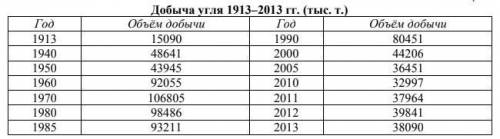 Изучите статистические данные добычи каменного угля на территории Донецкого края, сделайте выводы о