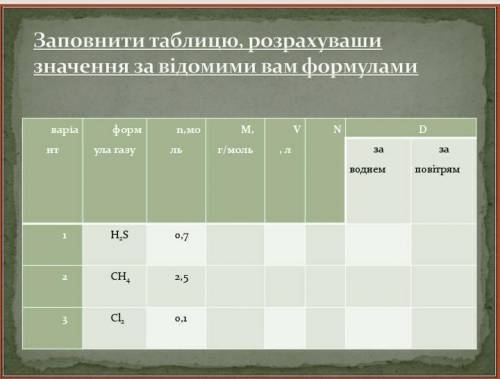 Хімія НАДА.ТЕМА:Відносна густина газів. Розразунки за хімічними формулами ​