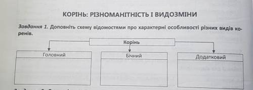 Завдання 1. Доповніть схему відомостями про характерні особливості різних видів ко- ренів.КоріньГоло