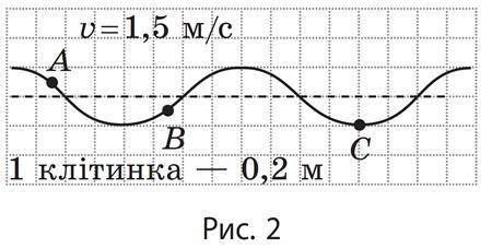 Шнуром поширюється поперечна хвиля. У поданий на рис. 2 момент часу точка В рухається вгору. Визначт