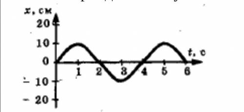 На рисунке представлена зависимость координаты тела от времени. Определите амплитуду, период и часто