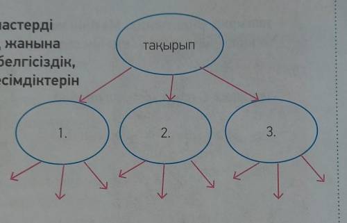 ЖАЗЫЛЫМ тақырып-тапсырма. Мәтін бойынша кластердітолтыр. Әр тақырыпшаның жанынатірек сөздерді жаз. Ө