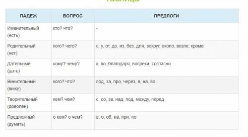 6. Какой предлог употребляется с винительным и творительным падежами? А) под; Б) из; В) около; Г) до