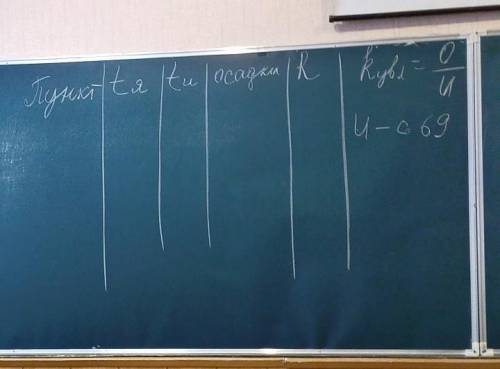 заполнить таблицу. нужно 6 пунктов​