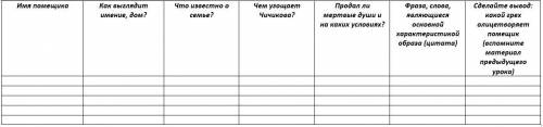 Вы прочитали поэму Н.В. Гоголя «Мертвые души». Заполните таблицу (использование цитат желательно).