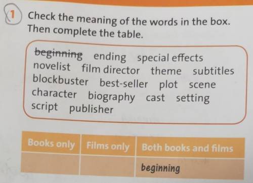 Check the meaning of the words in the box.Then complete the table.​