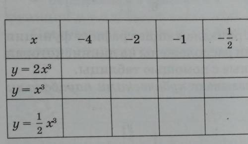 Заполните таблицу 26.3. При одних и тех же значениях аргумента сравните соответствующие значения фун