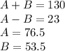 A + B = 130\\A - B = 23\\A = 76.5\\B = 53.5