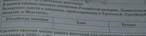 В данной таблице опишите отношения Российской империи хивинского и бухарского ханства к событиям про