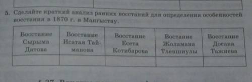 Сделайте краткий анализ раненых восстания для определения особенностей восстания в 1870 году в Манги