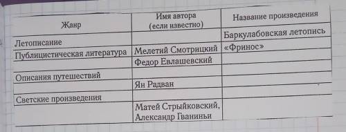 ЗДЕЛАТЬ ТАБЛИЦУ! ИСТОРИЯ БЕЛАРУСИ ТЕМЯ КУЛЬТУРА БЕЛАРУСИ В 16-17 В.В.​