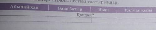 5. Поэма кейіпкерлері туралы кестені толтырыңдар​