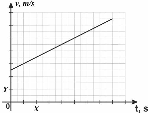 Скорость тела изменяется, как показано на графике. Каково ускорение тела, если X = 9 и Y = 3? ответь
